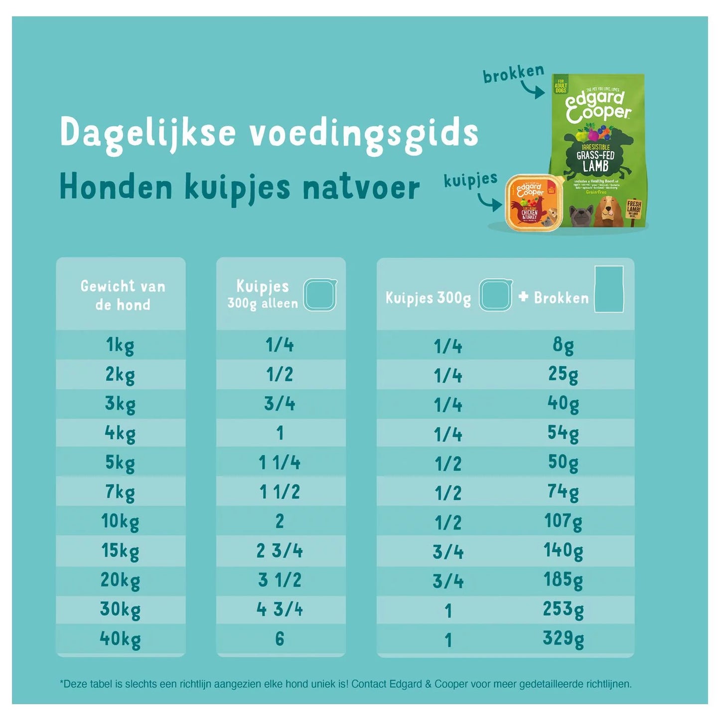Edgard & Cooper - Multipack Kip & Lam 4 x 300gr